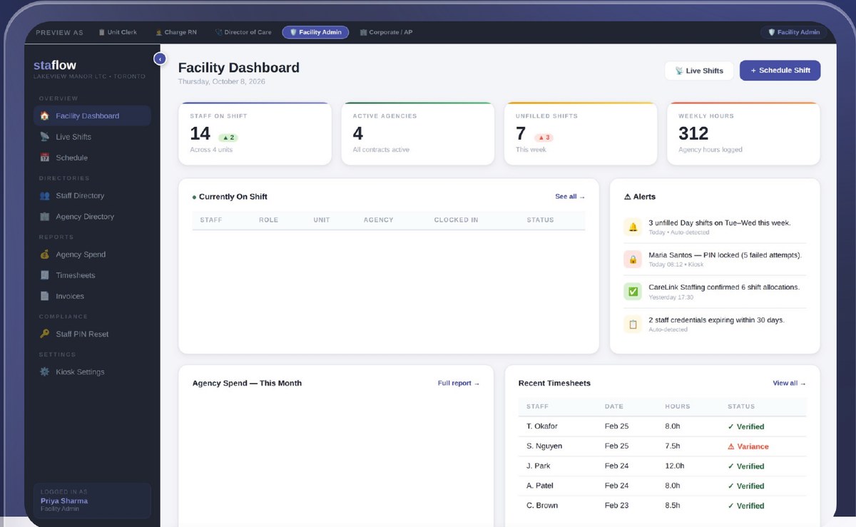 Facility dashboard with staff on shift and recent timesheets marked verified